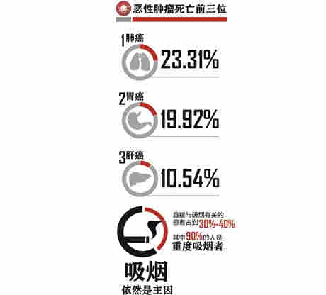 南京惡性腫瘤死亡率前三位 肺癌"首當其沖"