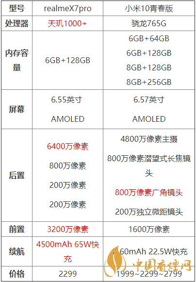 realmex7pro和小米10青春版哪個(gè)好？兩款手機(jī)參數(shù)對比測評！