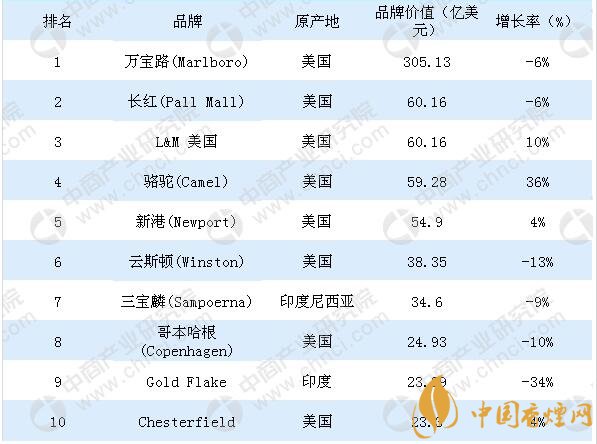 2018全球煙草品牌價值10強(qiáng)榜單新鮮出爐